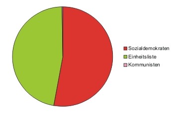 Tortendiagramm Verteilung der Stimmenanteile Gemeinderatswahl 1927