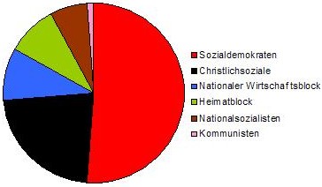 Tortendiagramm Verteilung der Stimmenanteile Gemeinderatswahl 1931