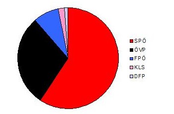 Tortendiagramm Verteilung der Stimmenanteile Gemeinderatswahl 1967