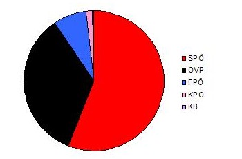 Tortendiagramm Verteilung der Stimmenanteile Gemeinderatswahl 1979