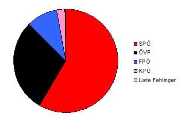 Tortendiagramm Verteilung der Stimmenanteile Gemeinderatswahl 1980