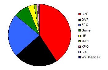 Tortendiagramm Verteilung der Stimmenanteile Gemeinderatswahl 1997