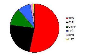 Tortendiagramm Verteilung der Stimmenanteile Gemeinderatswahl 2003
