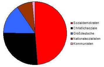 Tortendiagramm Verteilung der Stimmenanteile Gemeinderatswahl 1923