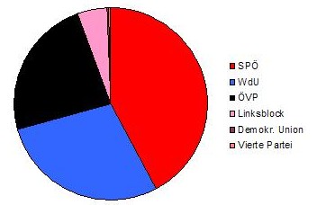Tortendiagramm Verteilung der Stimmenanteile Gemeinderatswahl 1949